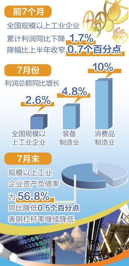 7月工業(yè)利潤增速轉(zhuǎn)正,石油、電氣機械行業(yè)回暖明顯