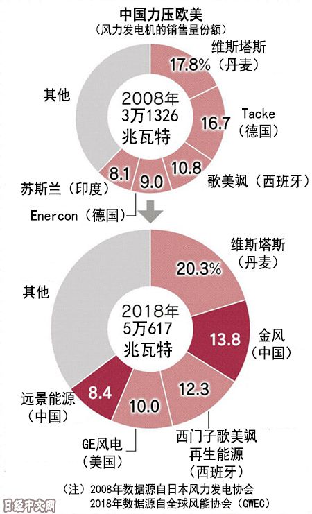 日媒：中國光伏產(chǎn)業(yè)席卷世界