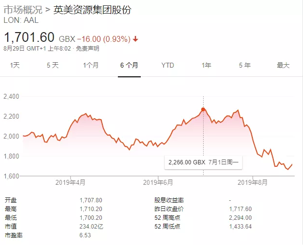 需求萎靡！全球最大鉆石公司銷售持續(xù)下滑 年初至今同比減少26%