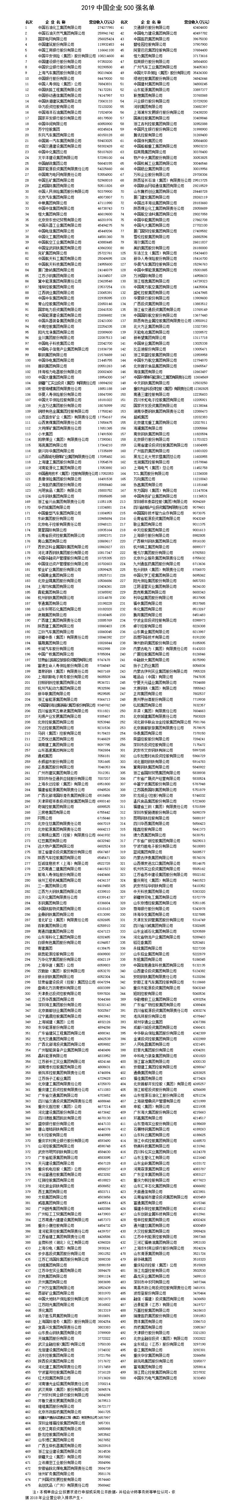 2019中國(guó)企業(yè)500強(qiáng)榜單發(fā)布 企業(yè)群體國(guó)際地位提升(榜單)