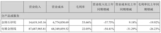 帶你讀半年報(bào)-金剛石線到底怎么了？