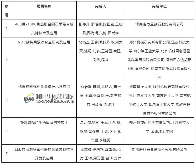 贊！超細(xì)金剛石單晶合成關(guān)鍵技術(shù)及應(yīng)用等多個(gè)超硬材料項(xiàng)目通過(guò)2019年度河南省科學(xué)技術(shù)獎(jiǎng)網(wǎng)評(píng)