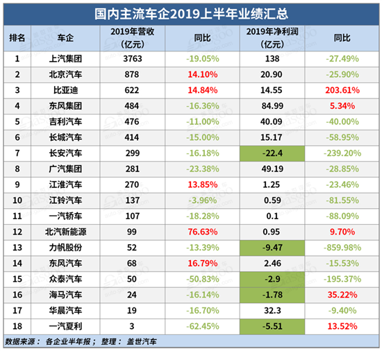 透視整車企業(yè)半年報(bào)：僅3家實(shí)現(xiàn)凈利潤增長