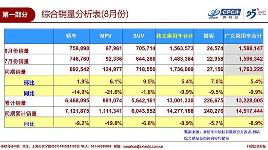 8月汽車市場環(huán)比增幅走低 外部環(huán)境下行壓力大