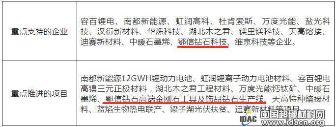 拓展金剛石產品向高附加值轉移 鄂州發(fā)布推進產業(yè)發(fā)展實施方案（2019—2023）