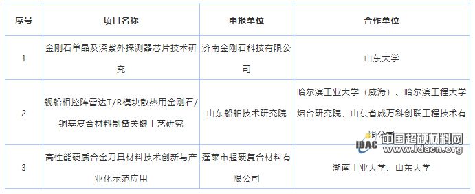 多個超硬材料項目入選2019年山東省重大科技創(chuàng)新工程名單