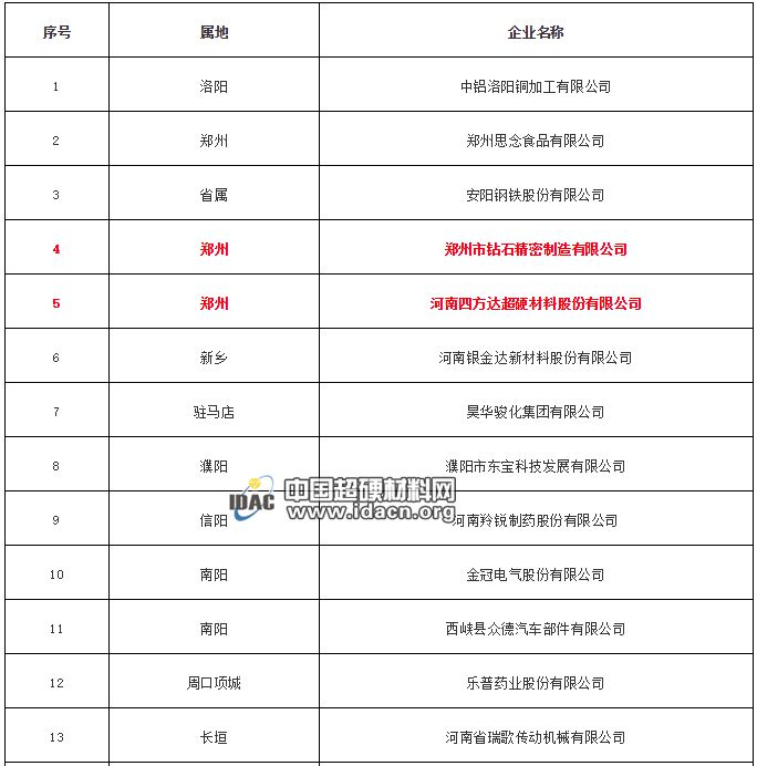 四方達、天寶桓祥入選2019年河南省技術創(chuàng)新示范企業(yè)