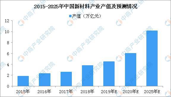 2025年新材料產(chǎn)業(yè)總產(chǎn)值將達(dá)10萬億元