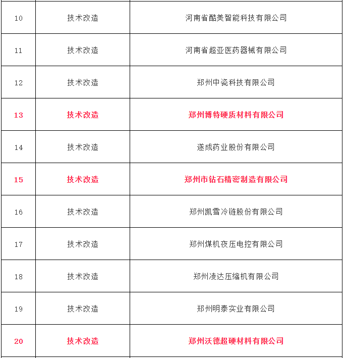 四方達等多家超硬企業(yè)擬獲河南省先進制造業(yè)發(fā)展專項資金