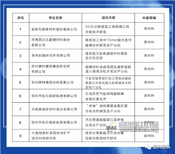 多個超硬材料項目入圍2019年度鄭州市重大科技創(chuàng)新專項