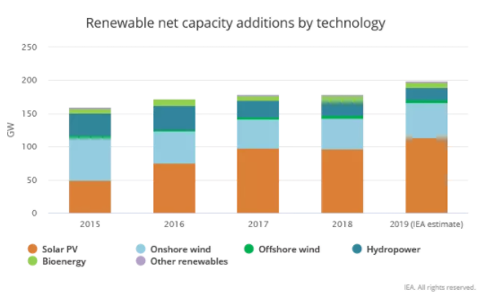 預(yù)計2019年全球光伏新增裝機將達到115GW