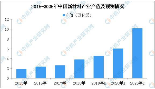2019新材料產(chǎn)業(yè)三大產(chǎn)業(yè)集群布局及發(fā)展優(yōu)勢分析