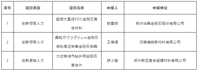 超細(xì)大直徑PDC金剛石復(fù)合材料等多個超硬材料項目入選智匯鄭州?1125聚才計劃