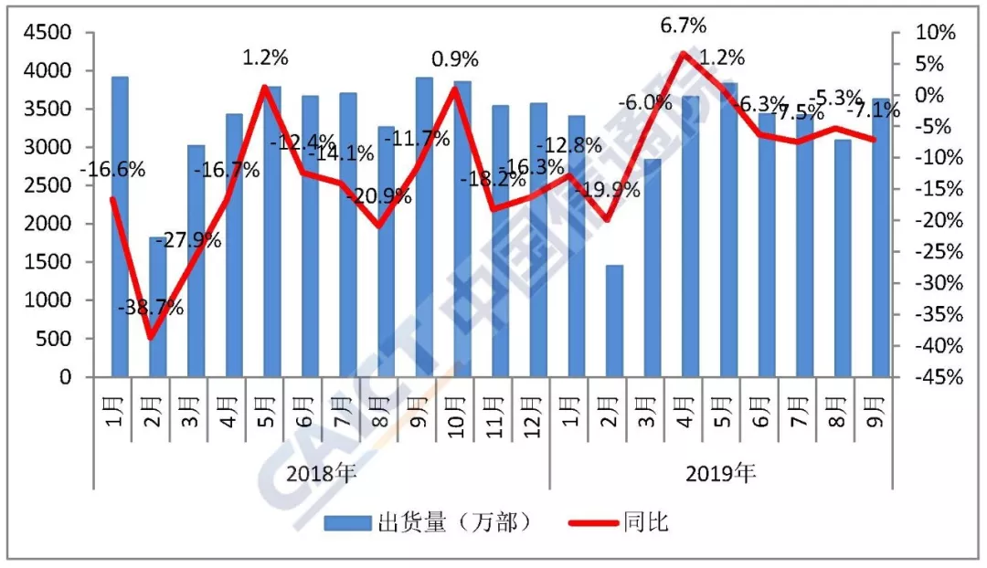 9月國內(nèi)手機(jī)出貨量同比下降7.1%  環(huán)比增長17.4%