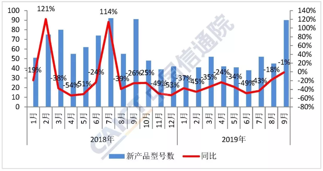 9月國內(nèi)手機(jī)出貨量同比下降7.1%  環(huán)比增長17.4%