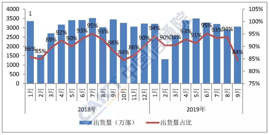 9月國內(nèi)手機(jī)出貨量同比下降7.1%  環(huán)比增長17.4%