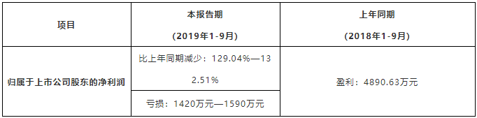 金剛石線價(jià)格下降 岱勒新材虧損或達(dá)1590萬(wàn)