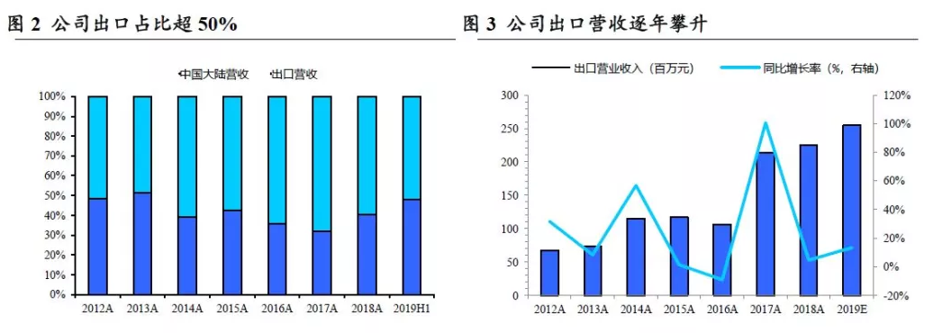 四方達： 立足高端產品，推進進口替代戰(zhàn)略