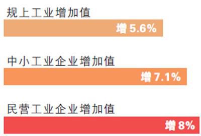 前三季度規(guī)上工業(yè)增加值同比增5.6%