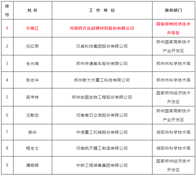 熱烈祝賀四方達董事長方海江入選2019年度“中原千人計劃”中原產業(yè)創(chuàng)新領軍人才