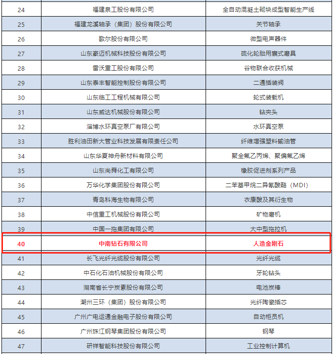 中南鉆石通過第一批全國制造業(yè)單項(xiàng)冠軍復(fù)核