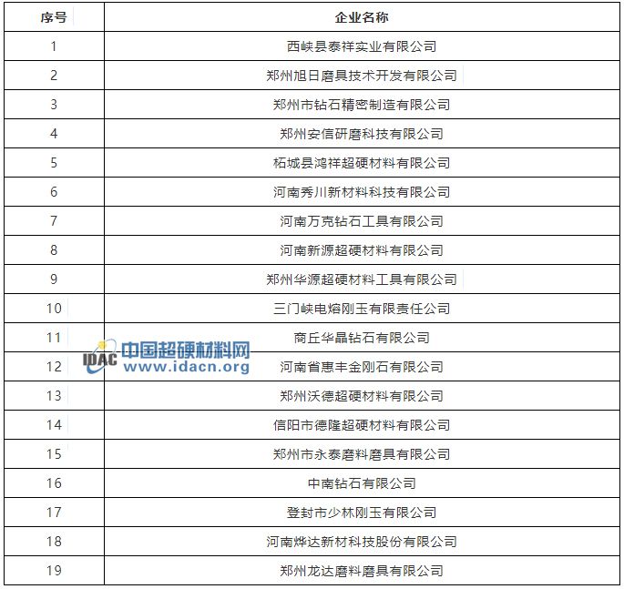 河南19家超硬材料、磨料磨具企業(yè)擬認(rèn)定為2019第一批高新技術(shù)企業(yè)