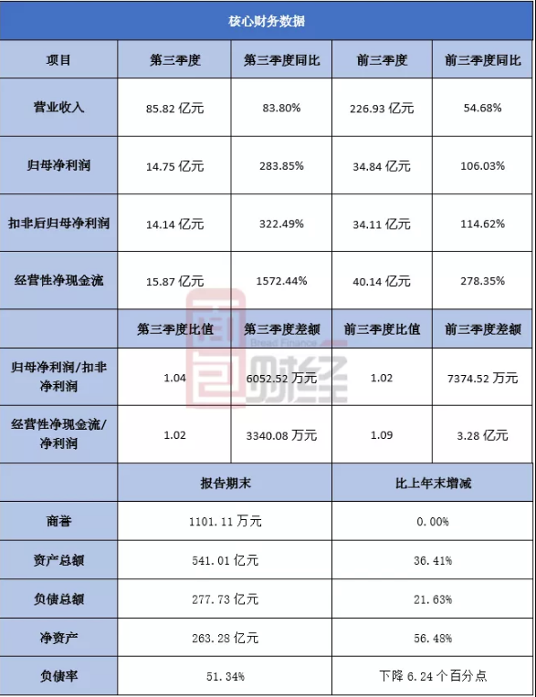 隆基股份：第三季度凈利同比增長2.8倍，擬發(fā)50億可轉(zhuǎn)債繼續(xù)擴(kuò)產(chǎn)