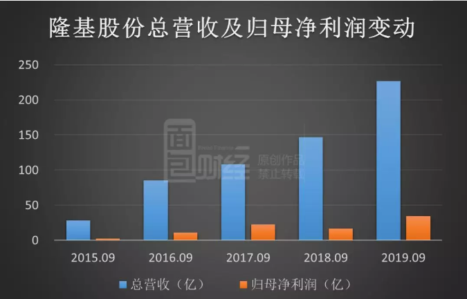 隆基股份：第三季度凈利同比增長2.8倍，擬發(fā)50億可轉(zhuǎn)債繼續(xù)擴(kuò)產(chǎn)