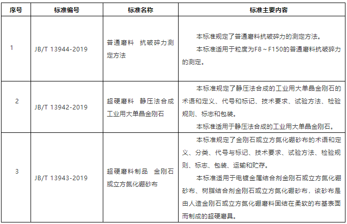 “大單晶金剛石、超硬磨料砂布等行業(yè)標準（報批稿）公示
