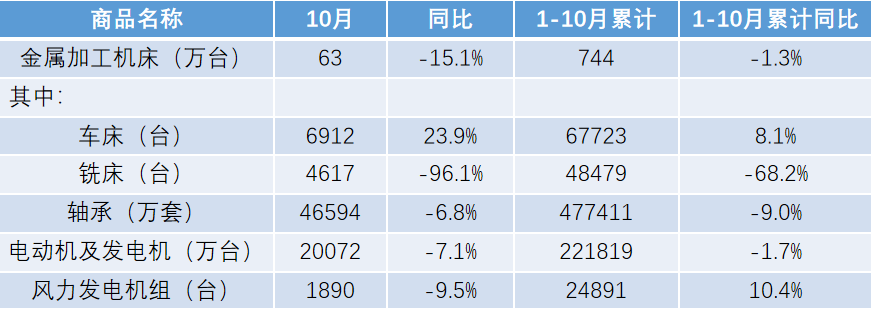10月金屬加工機床出口同比下降15.1%