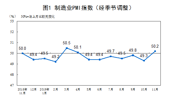 2019年11月中國采購經(jīng)理指數(shù)運(yùn)行情況