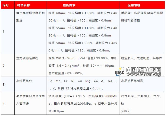 復(fù)合高碳鋼金剛石線等4種磨料磨具產(chǎn)品入圍重點(diǎn)新材料首批次應(yīng)用示范指導(dǎo)目錄