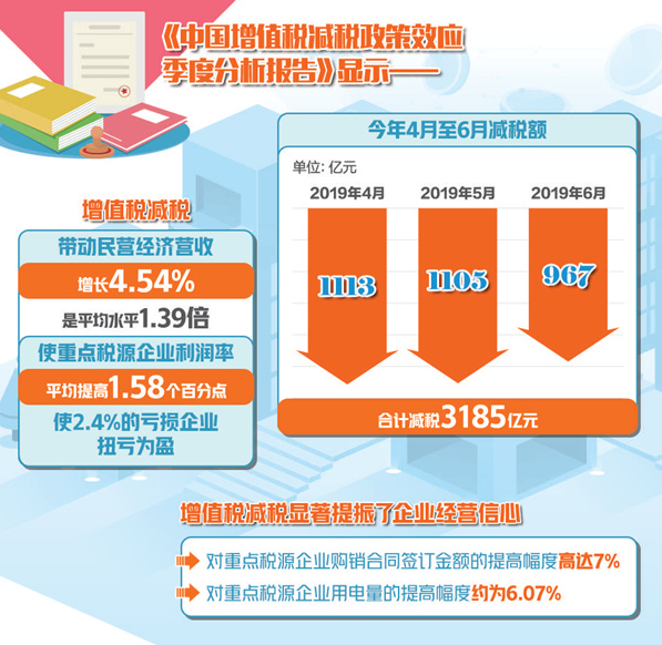 助2.4%的企業(yè)扭虧   詳解增值稅減稅紅利