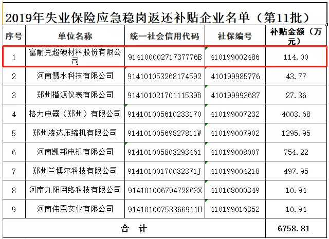 富耐克等9家企業(yè)獲應急穩(wěn)崗補貼6758萬元