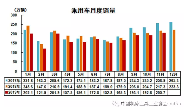 2019年11月我國汽車產(chǎn)銷降幅收窄 商用車表現(xiàn)較好