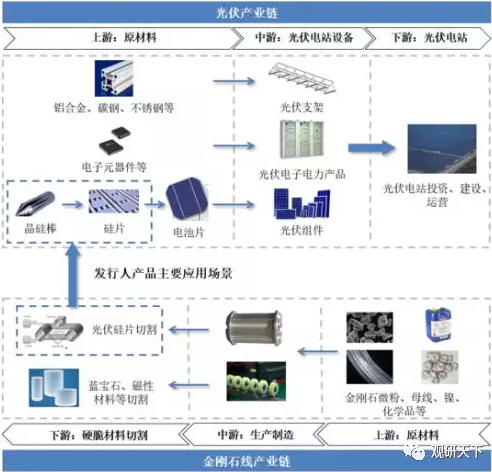 金剛石線行業(yè)滲透率提升 市場(chǎng)需求不斷擴(kuò)大