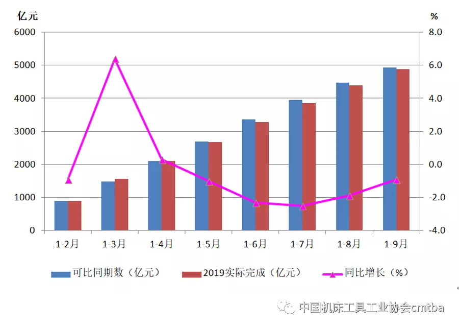 2019年前三季度機(jī)床工具行業(yè)深度下行 磨料磨具需求下降