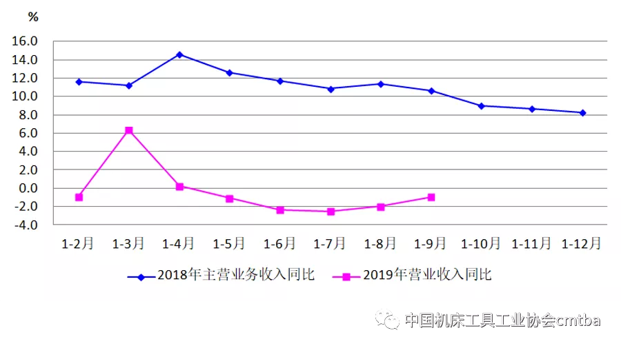 2019年前三季度機(jī)床工具行業(yè)深度下行 磨料磨具需求下降