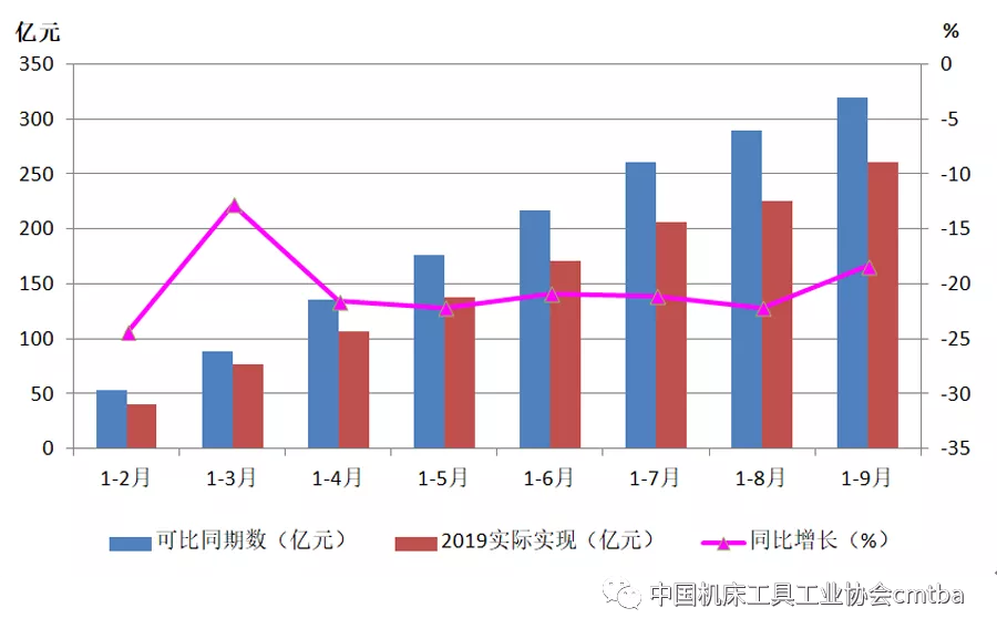 2019年前三季度機(jī)床工具行業(yè)深度下行 磨料磨具需求下降