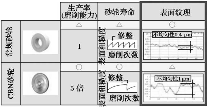 CBN砂輪高質(zhì)量磨削技術(shù)的發(fā)展