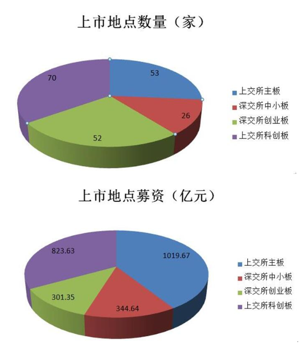 2019年A股IPO募資2489億元：科創(chuàng)板占3成 北京居首