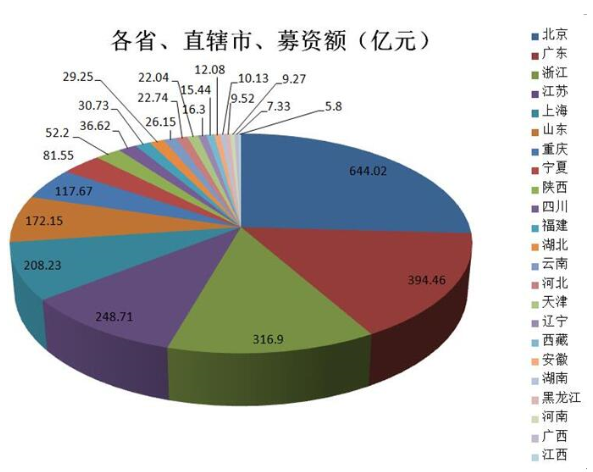 2019年A股IPO募資2489億元：科創(chuàng)板占3成 北京居首