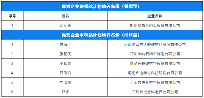劉永奇、方海江、李和鑫等入選鄭州優(yōu)秀企業(yè)家領航計劃培養(yǎng)名錄