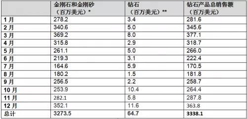 Alrosa集團12月份鉆石產(chǎn)品銷售額達3.64億美元