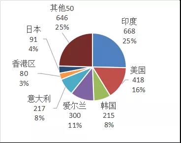 2019年前10個(gè)月超硬材料及制品進(jìn)出口商品目的地分布統(tǒng)計(jì)（二）