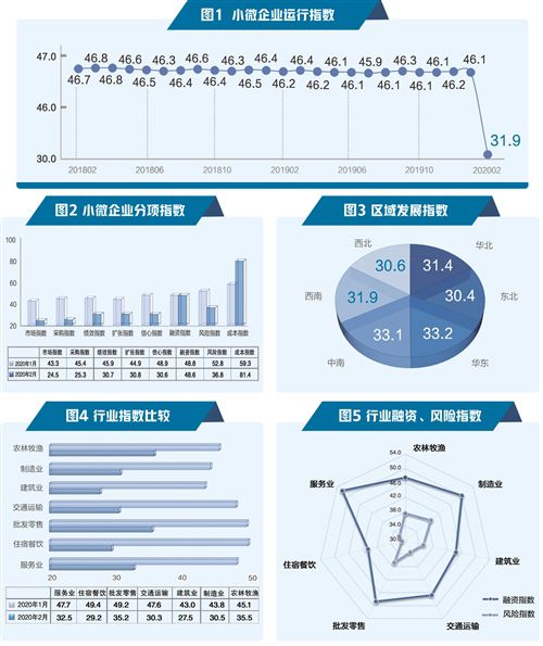 2月小微企業(yè)運(yùn)行指數(shù):受疫情影響 業(yè)績(jī)不同程度下降 