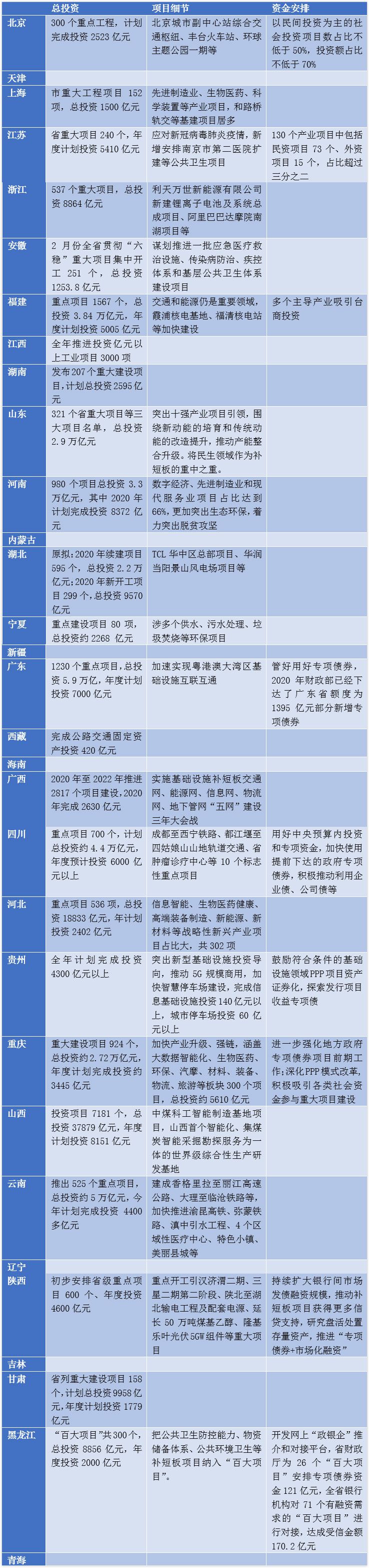 31省份推出40萬億投資藍圖，新基建成亮點