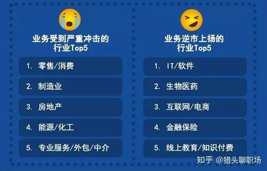 疫情之下，業(yè)務(wù)受到嚴(yán)重沖擊，制造業(yè)排名第二，職場人求職動(dòng)態(tài)有哪些？