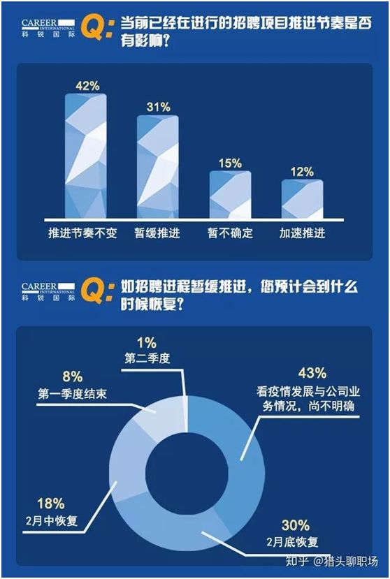 疫情之下，業(yè)務(wù)受到嚴(yán)重沖擊，制造業(yè)排名第二，職場人求職動(dòng)態(tài)有哪些？
