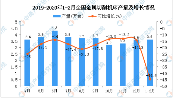 2020年1-2月全國金屬切削機床產(chǎn)量為3.6萬臺 同比下降44.6%